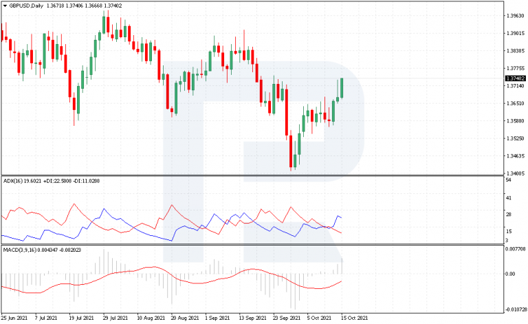 Estrategia Comercial Macd Adx R Blog Es Roboforex