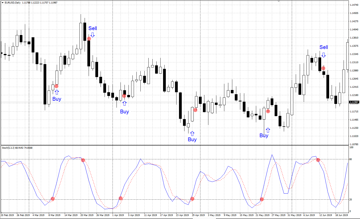 Cómo usar el oscilador estocástico Descripción y trading con el