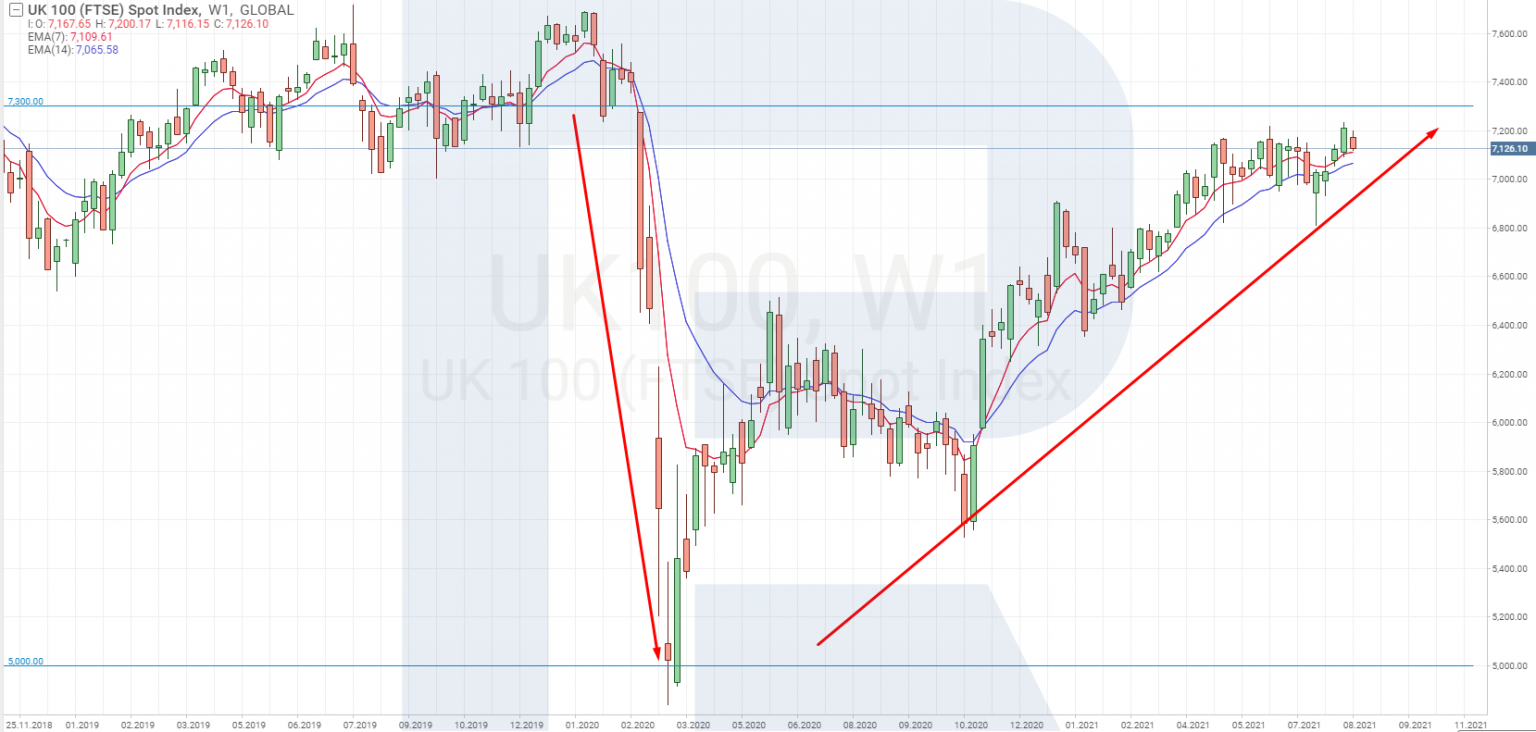 How To Trade FTSE 100 UK 100 R Blog RoboForex