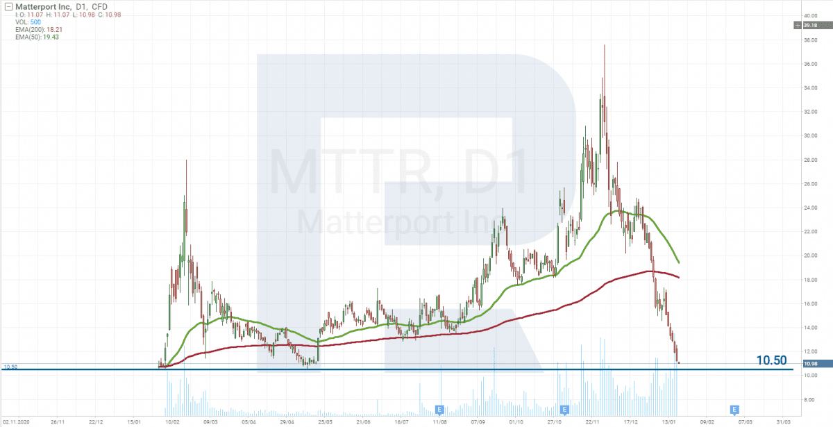 Investice do Metaverse - Graf ceny akcii Matterport