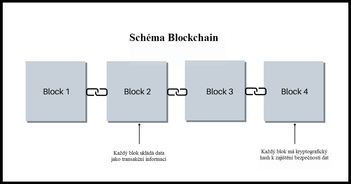 Schéma Blockchain