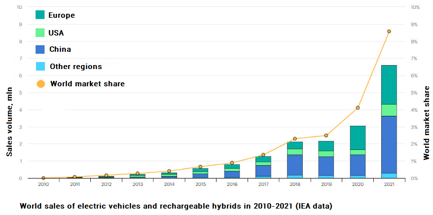 Poptávka po lithiu - Prodej elektromobilů po celém světě