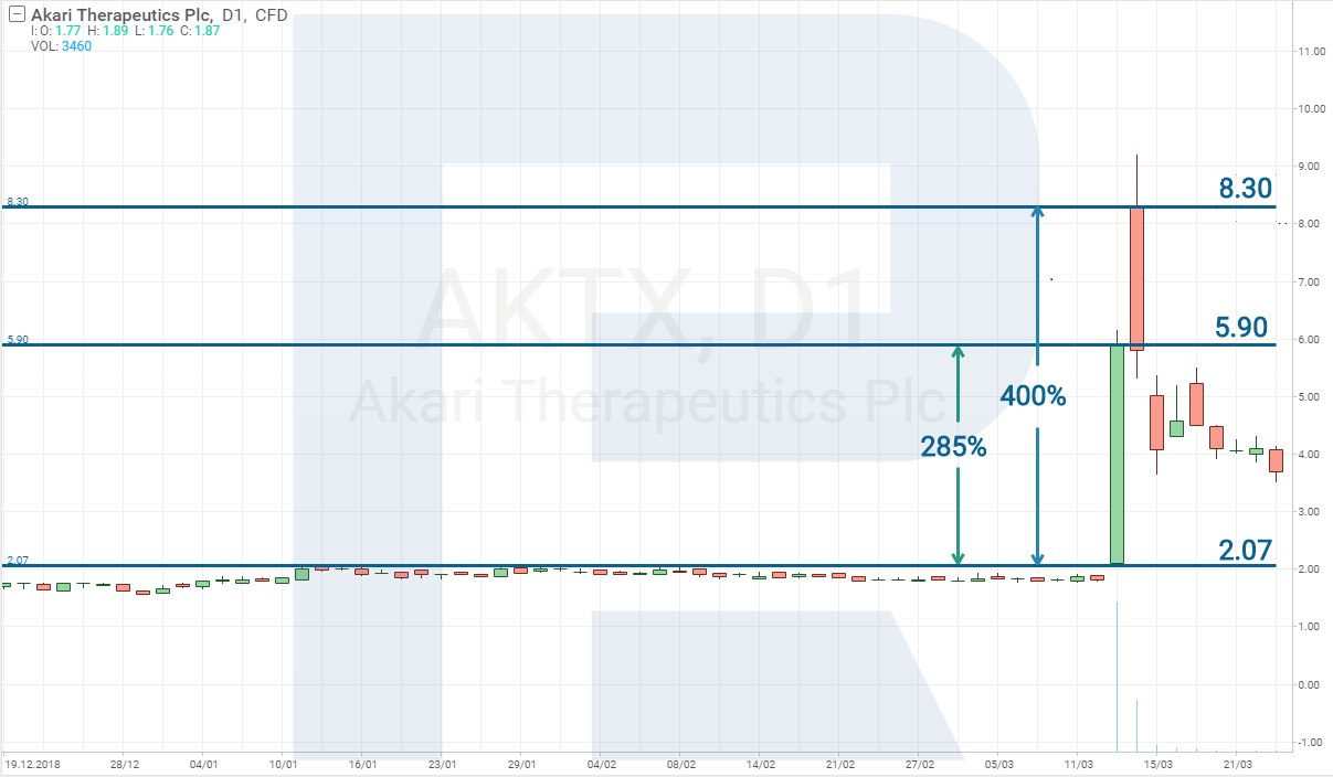 Fda Como Encontrar Acciones De Empresas Prometedoras De Atencion Medica El R Blog Roboforex