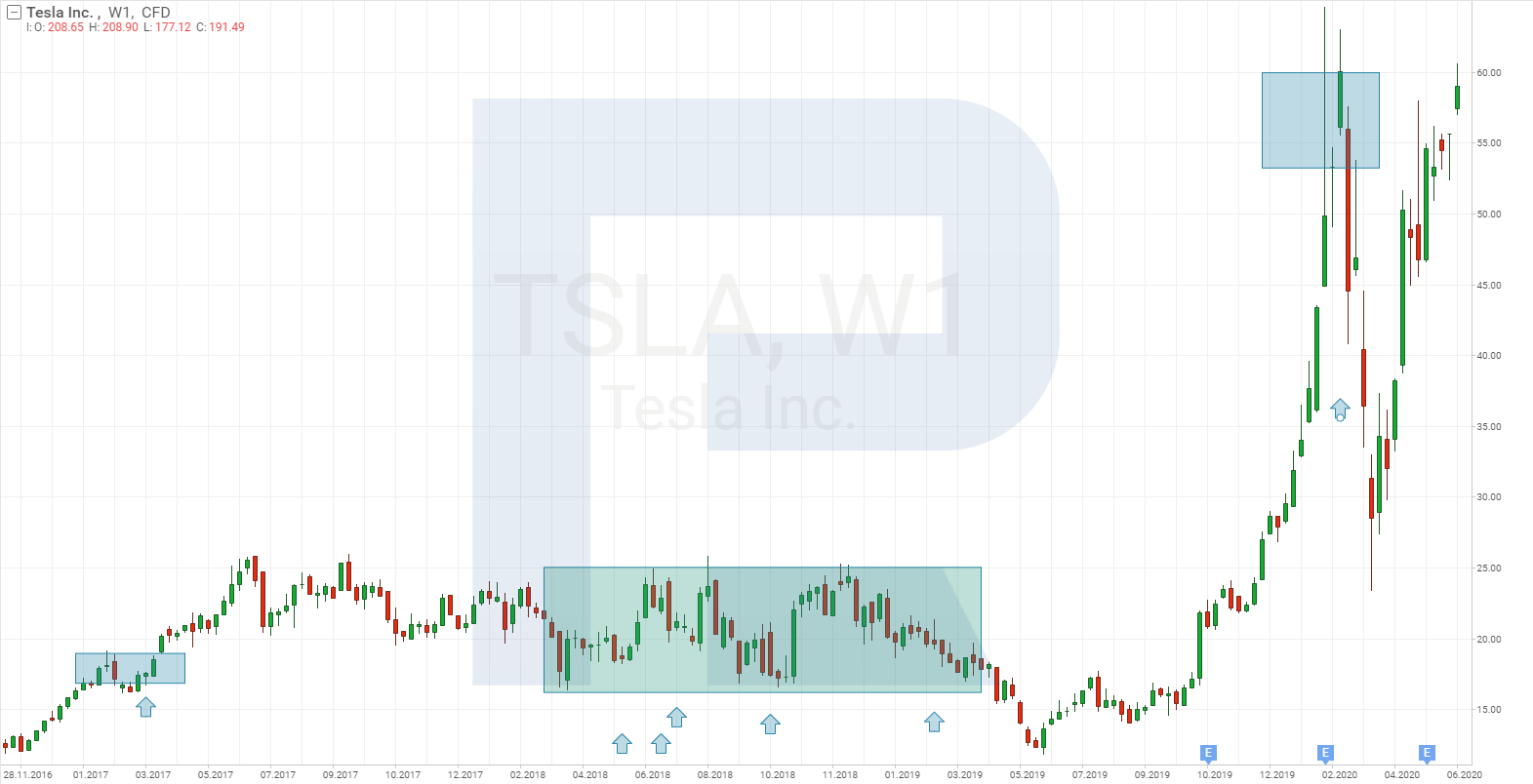 Gráfica de precios bursátiles de Tesla