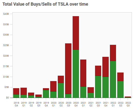 Diagrama de compras y ventas de acciones de Tesla por parte de fondos de cobertura