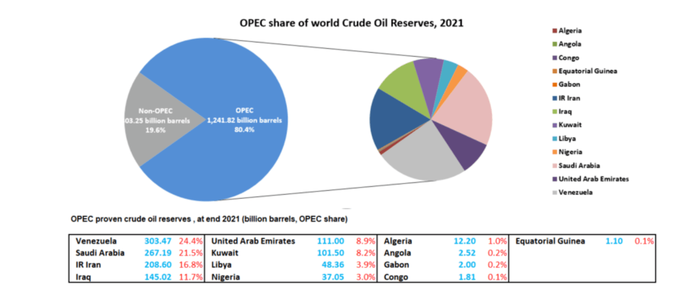 Distribución de las reservas probadas de petróleo del mundo en 2021