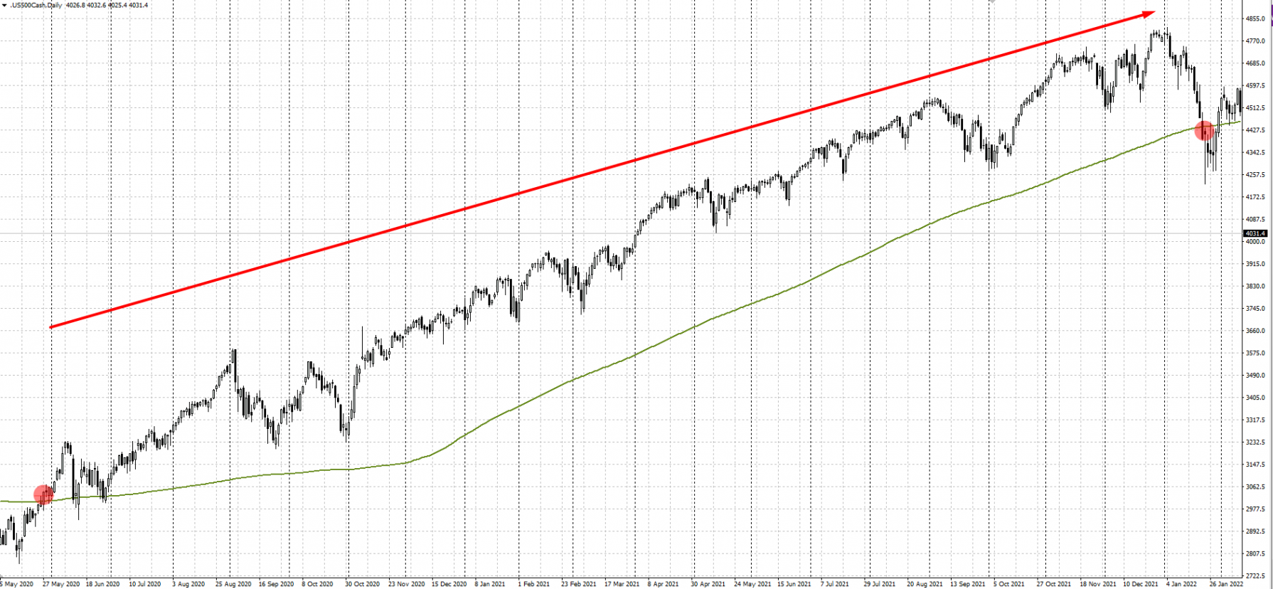 Ejemplo de compra de la estrategia "Siguiendo la tendencia del S&P 500"