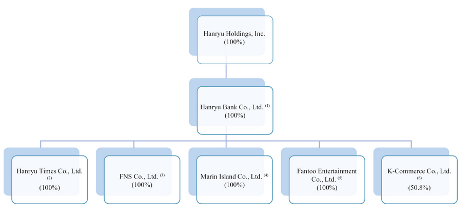La estructura corporativa de Hanryu Holdings Inc.