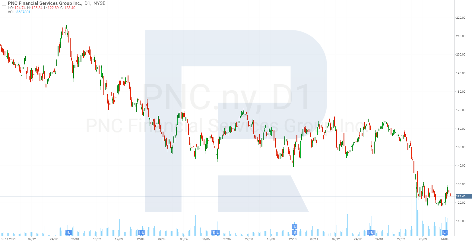 Gráfica bursátil de PNC Financial Services Group Inc.