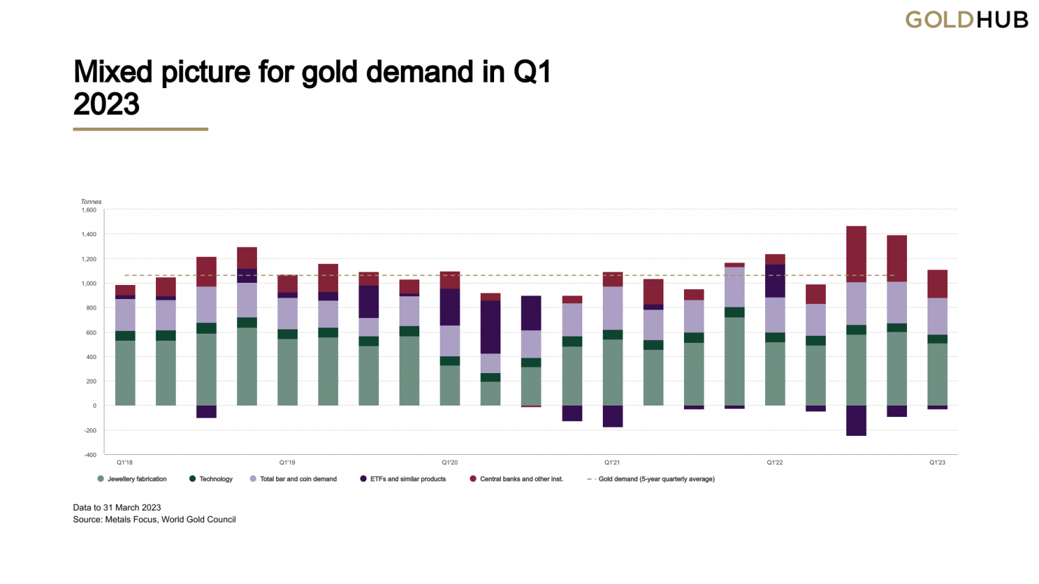Las tendencias de la demanda de oro según el Consejo Mundial del Oro