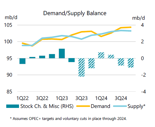 Gráfica del balance demanda/suministro de petróleo