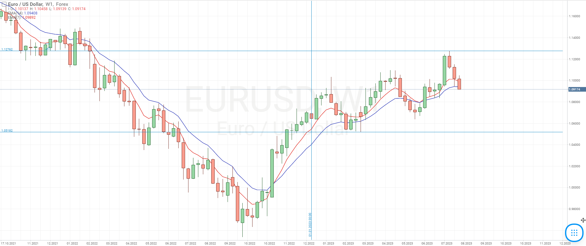 Gráfica del par de divisas EUR/USD