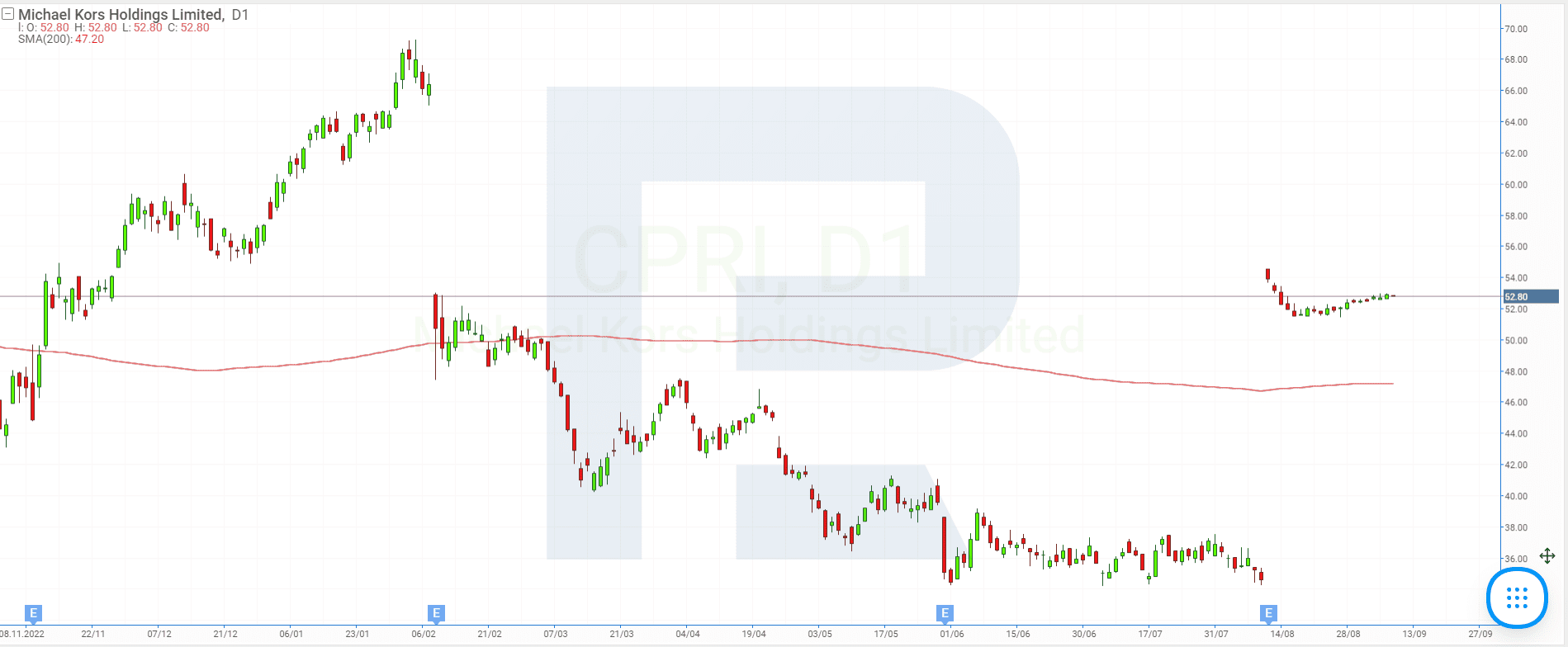 Capri Holdings Ltd