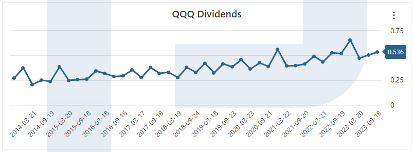 Pago de dividendos por parte de Invesco QQQ Trust, 2014-2023