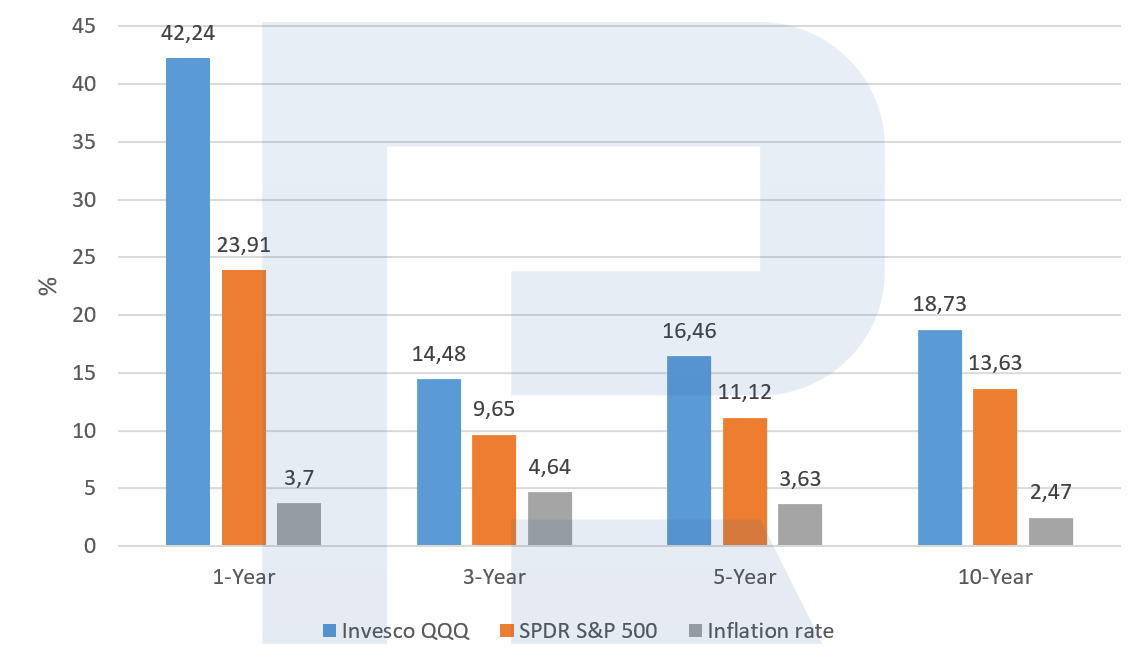 Comparación de los rendimientos anuales promedio de Invesco QQQ Trust, SPDR S&P 500 Trust y la tasa de inflación de EEUU.