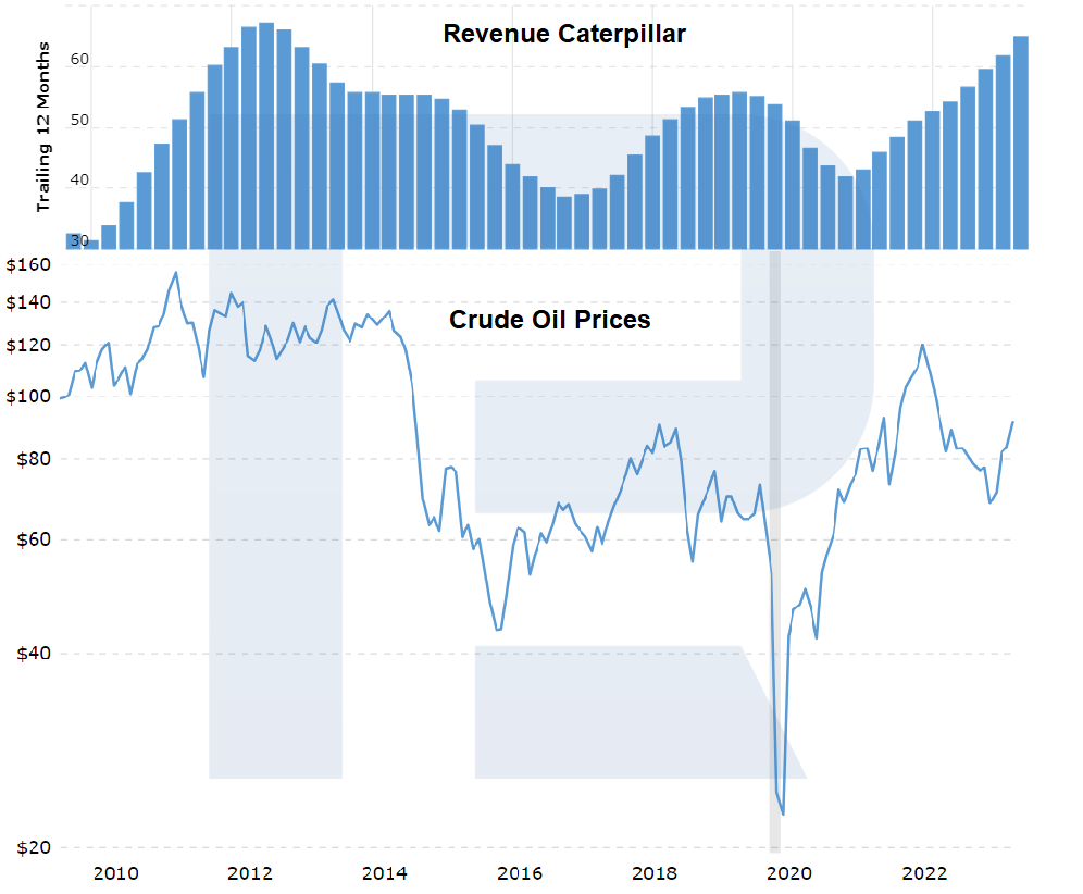 Gráfica de los precios del petróleo y los ingresos de Caterpillar Inc.