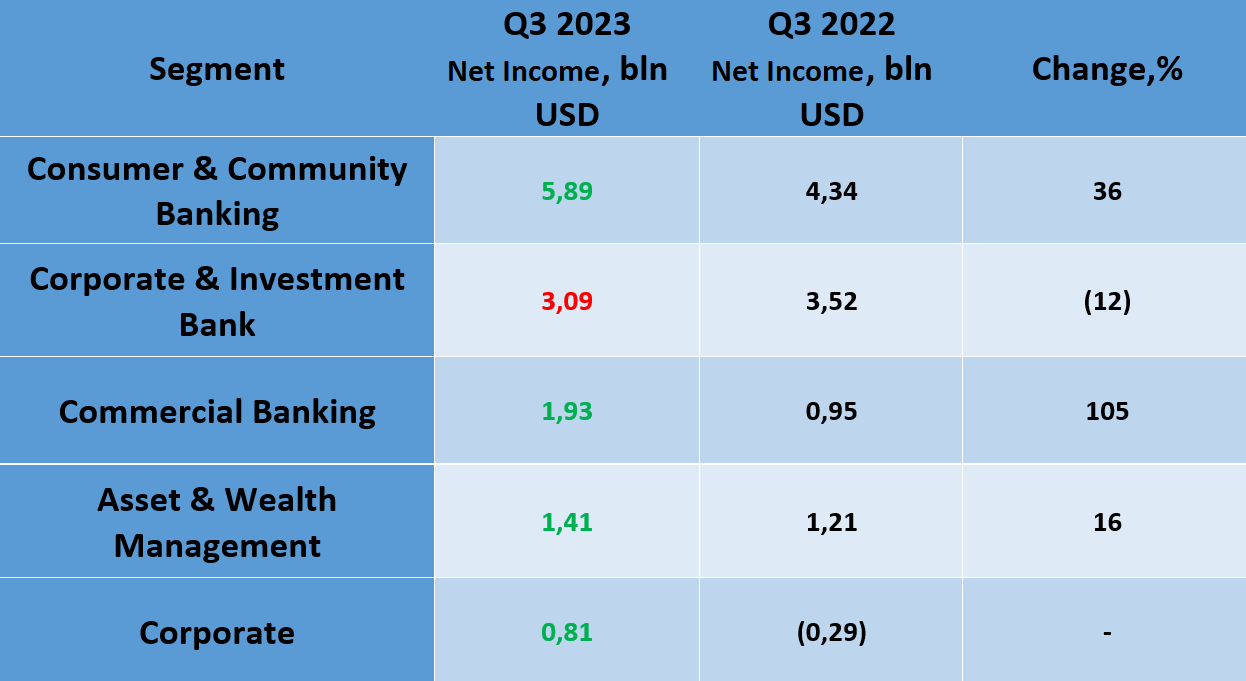 Beneficios por segmento de JPMorgan Chase & Co., tercer trimestre de 2023