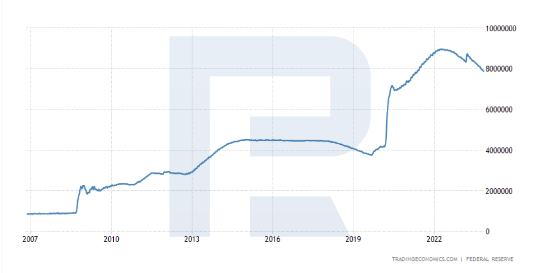 Balance del Banco Central de EE.UU., 2007-2023