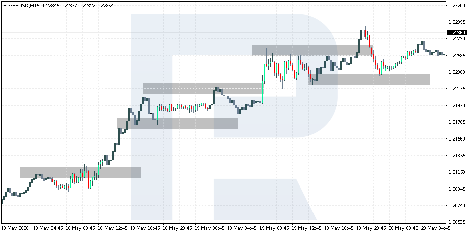 Gráfico de precios GBP/USD - Estrategia sniper