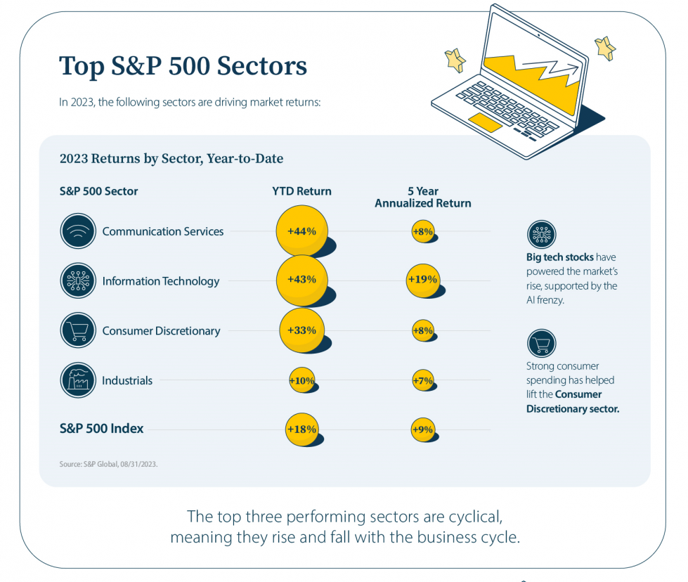 Principales sectores del S&P 500 en 2023*