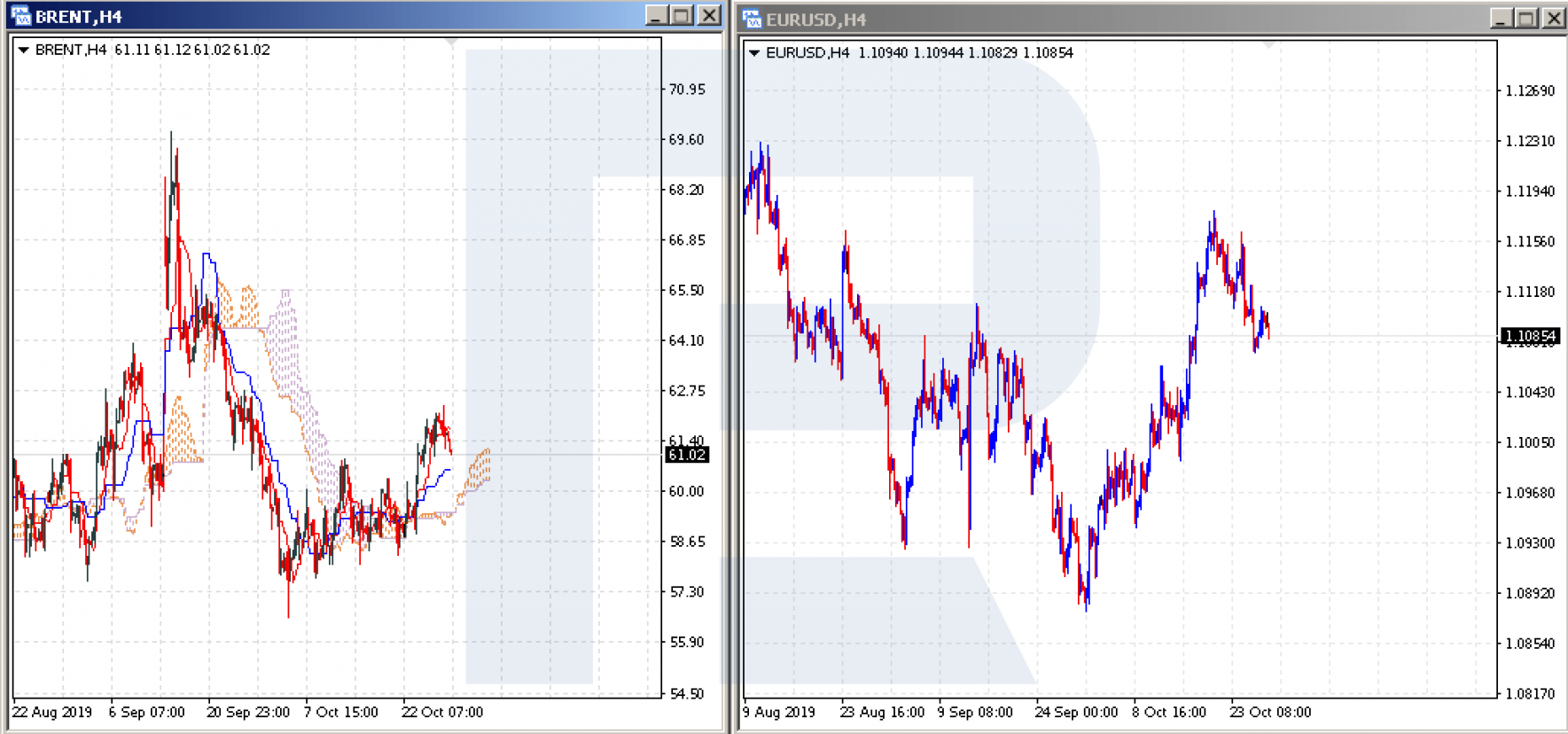 Gráficos de Brent y EUR/USD