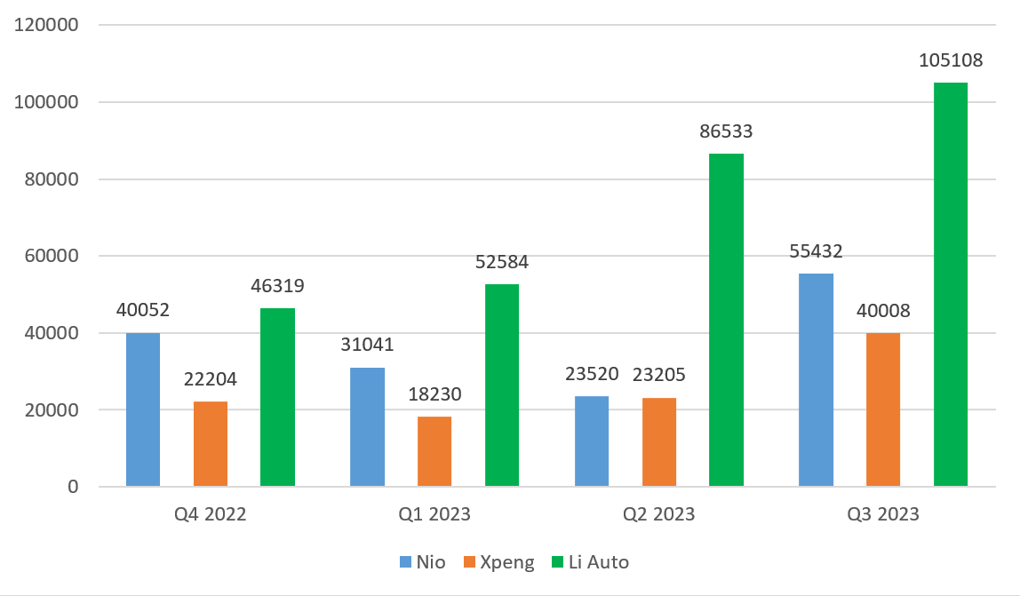Entregas de NIO Inc., Li Auto Inc. y Xpeng Inc., 3º trimestre de 2022-3º trimestre de 2023