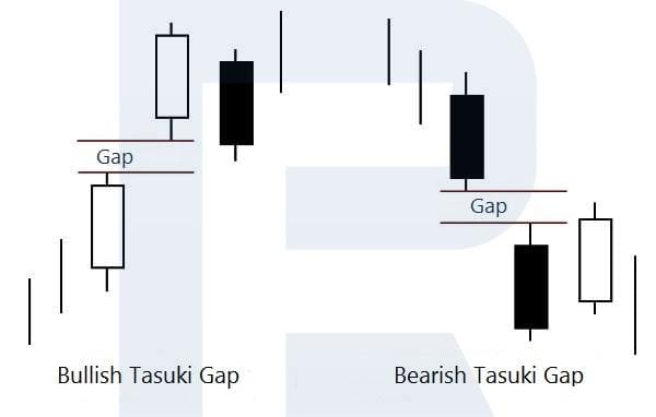 Estructura y tipos del patrón Tasuki gap