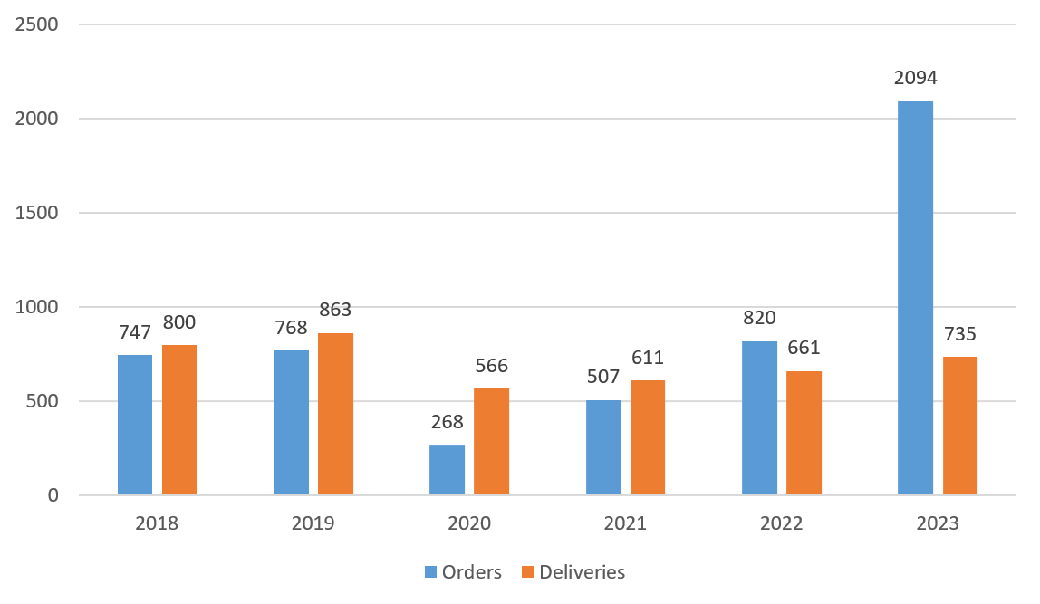 Pedidos y entregas de aviones de pasajeros Airbus Group SE, enero de 2018-diciembre de 2023