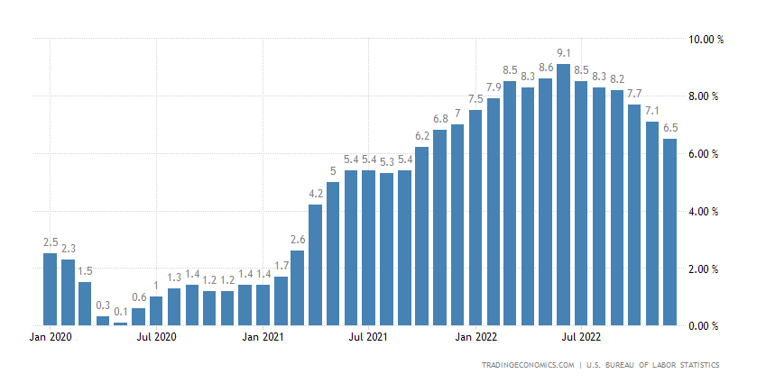 Tasa de inflación en los EEUU, enero de 2020-diciembre de 2022