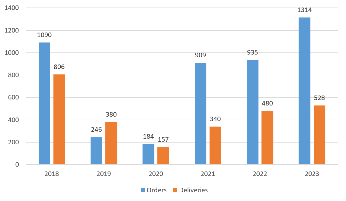 Pedidos y entregas de aviones de pasajeros de Boeing Company, enero de 2018-diciembre de 2023