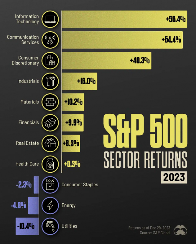Desglose por sectores de los rendimientos del S&P 500, 2023