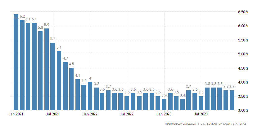 Tasa de desempleo en los EEUU, enero 2021-diciembre 2023