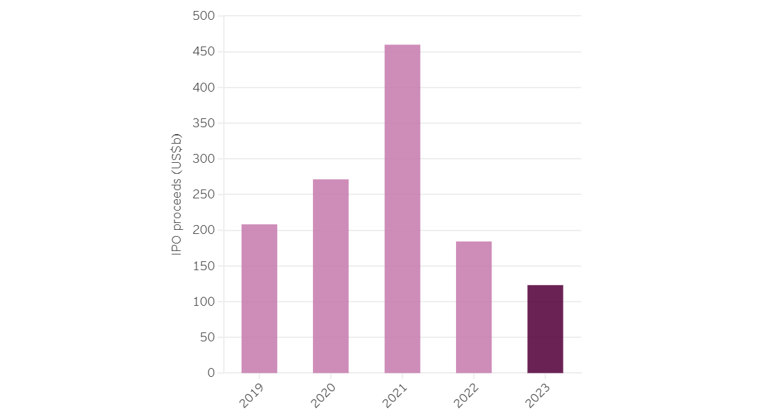 Ingresos globales por IPOs, 2019-2023