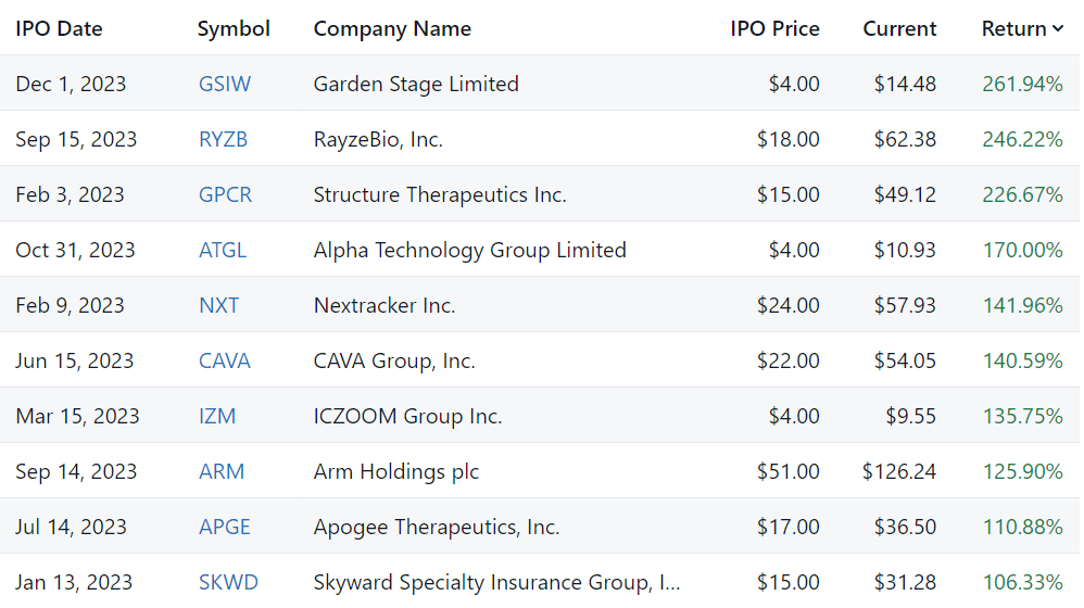 Top 10 de acciones con más ganancias tras IPO