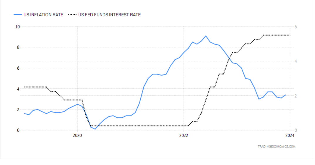 Tasa de inflación en EEUU vs Tipo de interés de los fondos de la Fed, 2020-2024