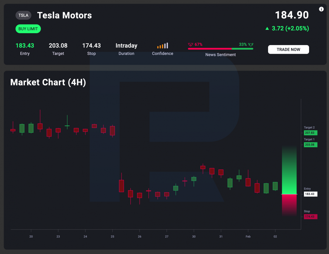 AnalysisIQ: una idea de trading para Tesla Inc.