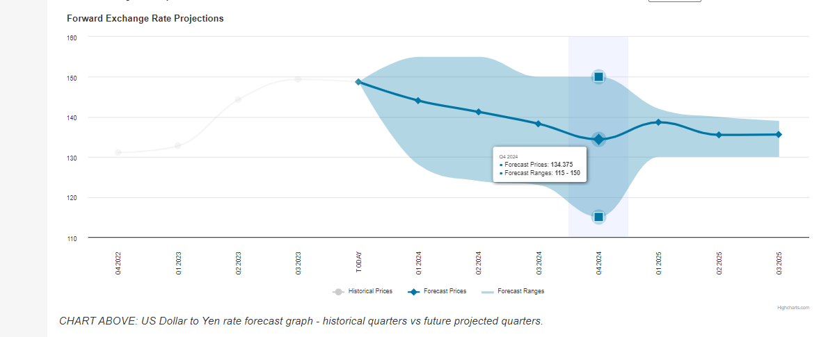 Pronósticos para el tipo de cambio del USD/JPY en 2024 por parte de exchangerates.org.uk