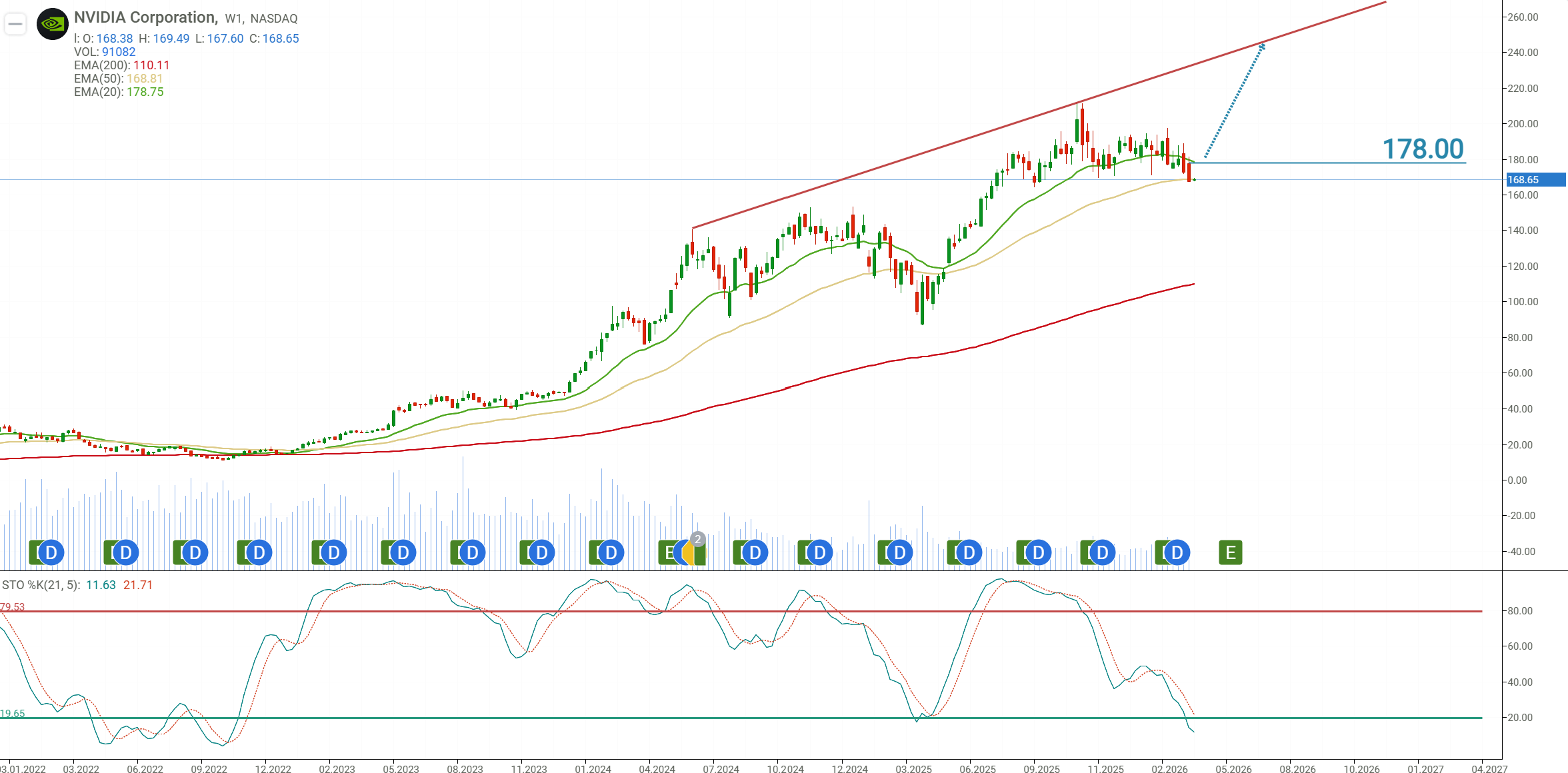 Análisis Técnico de NVIDIA (NVDA). Marco temporal semanal. EMA20, EMA50, EMA200, Estocástico.