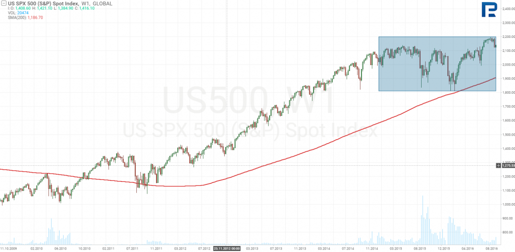 индекс S&P 500