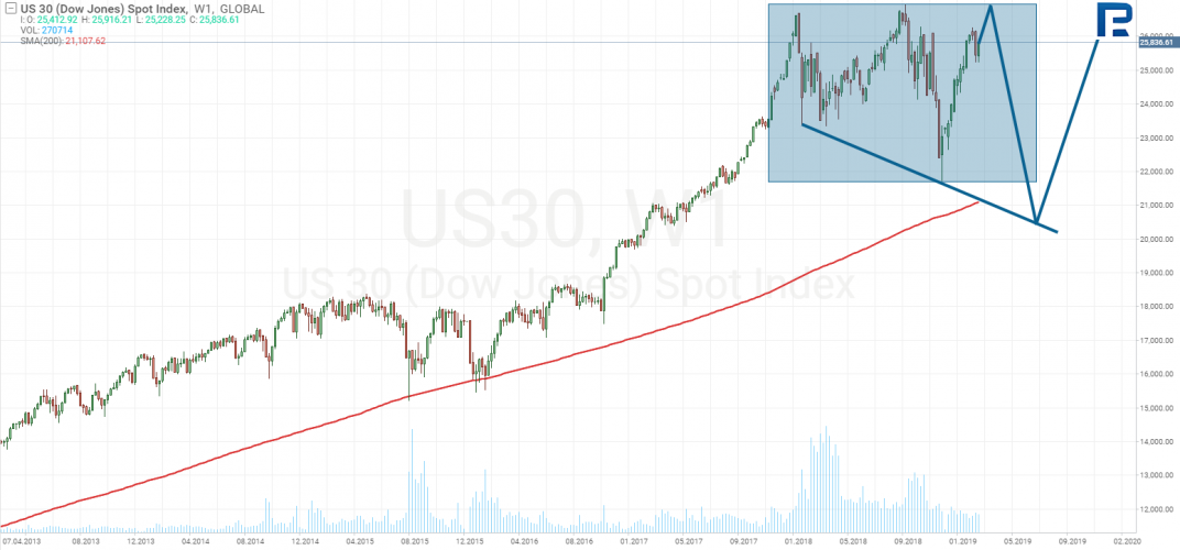 индекс Dow Jones