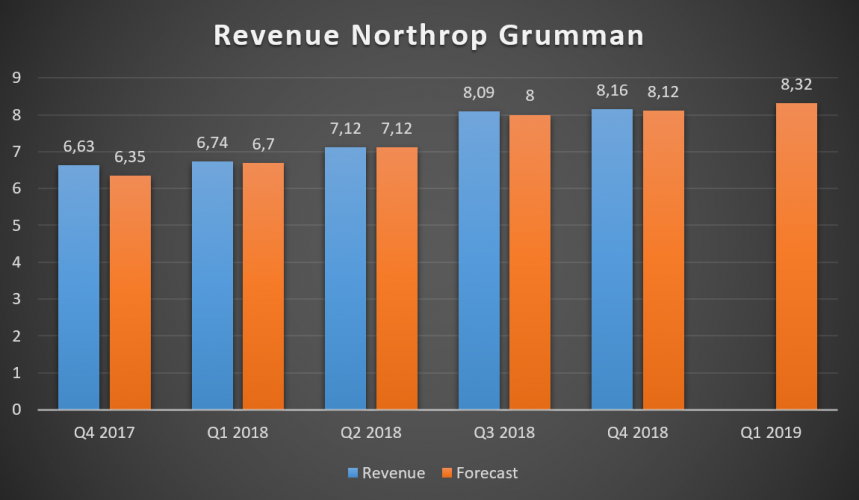 Northrop Grumman доходы