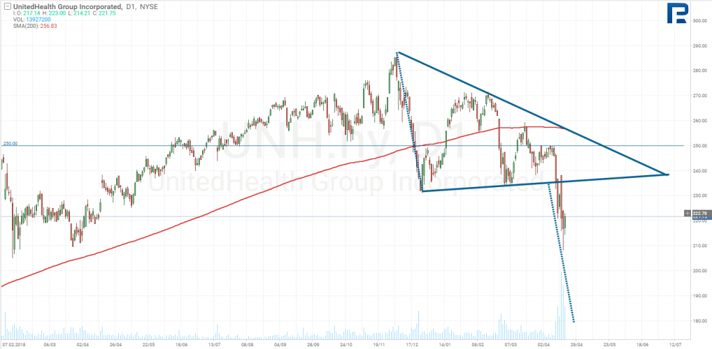 акции UnitedHealth Group