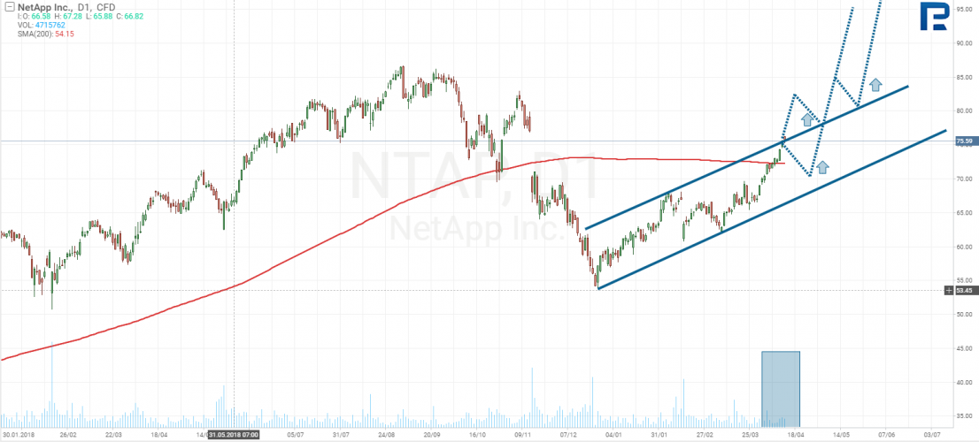 NetApp акции