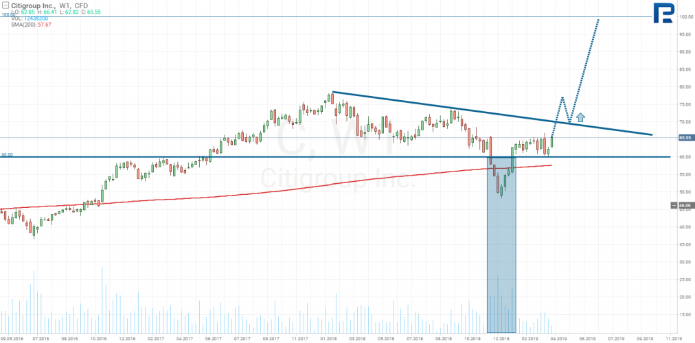 график Citigroup Inc