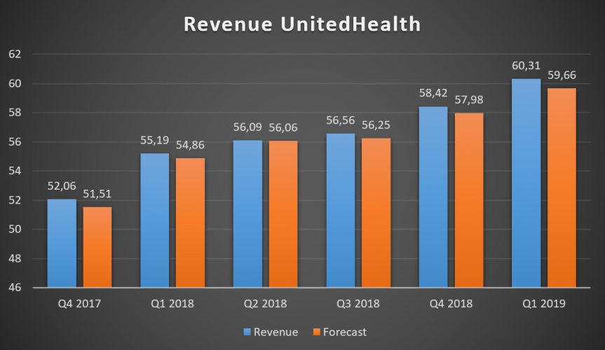 доходы UnitedHealth Group