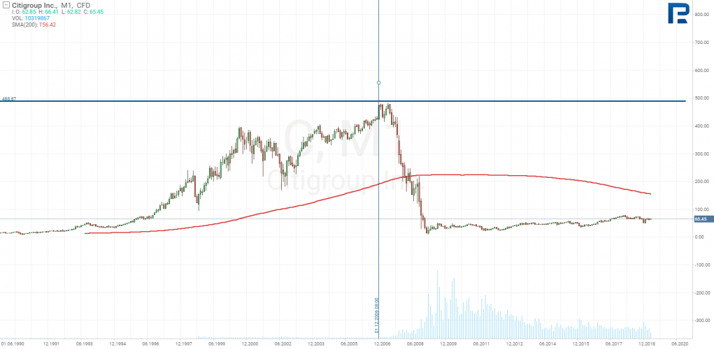 график Citigroup Inc