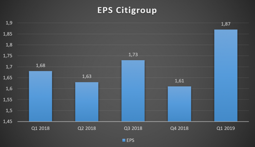 Citigroup