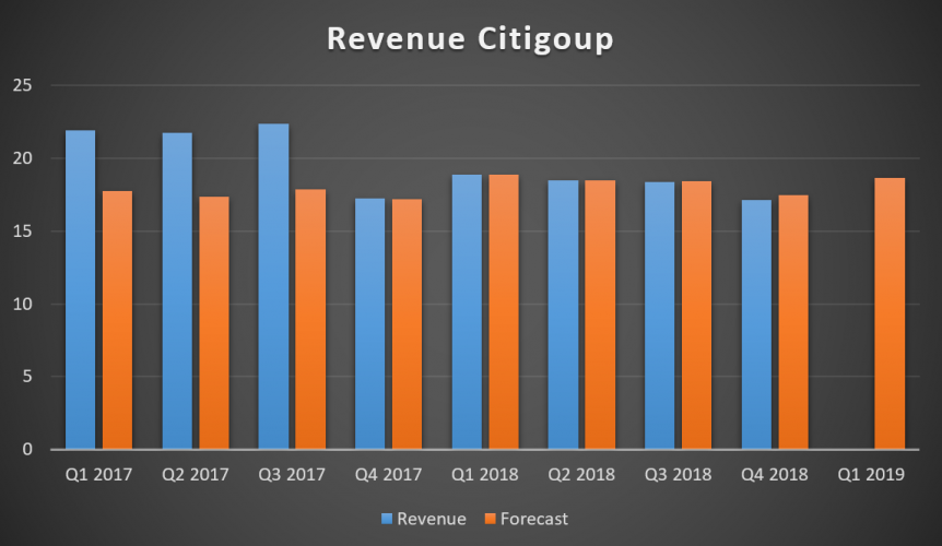 Квартальный доход Citigroup