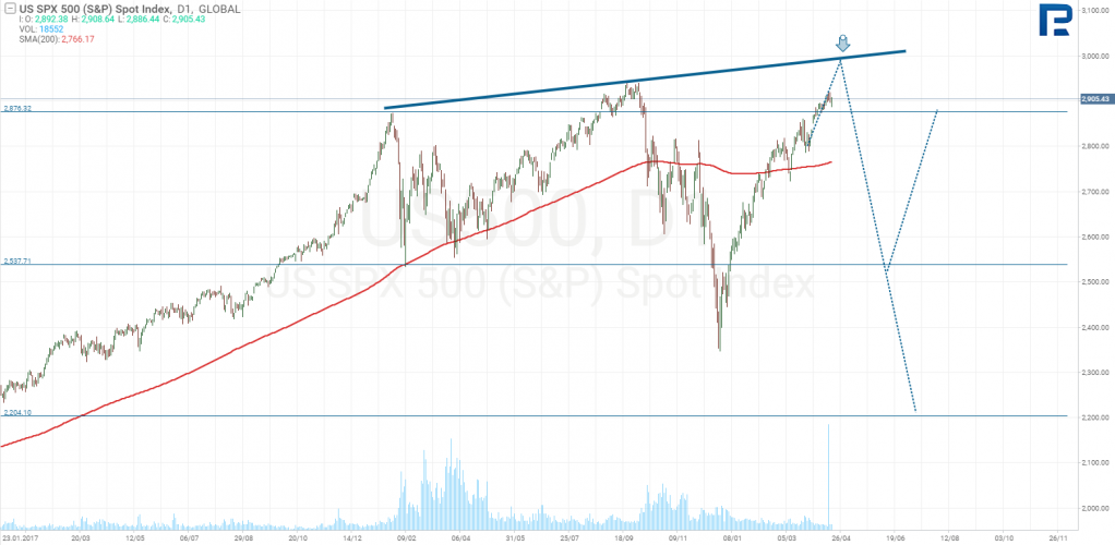 S&P500 график