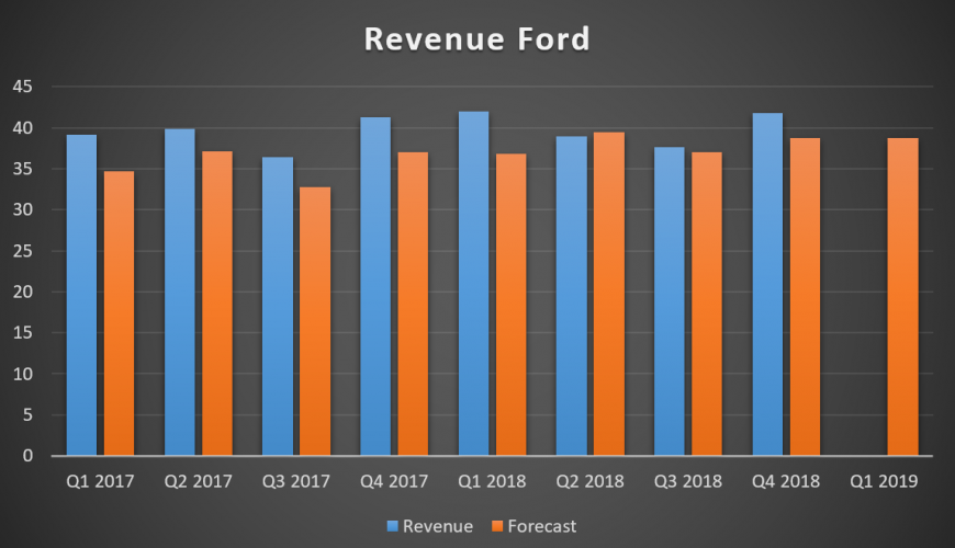 Доход Ford